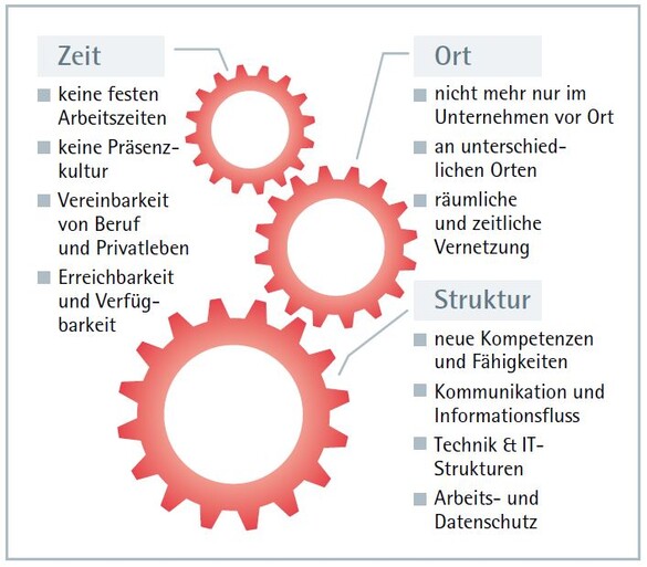Flexibilisierung der Arbeitszeit